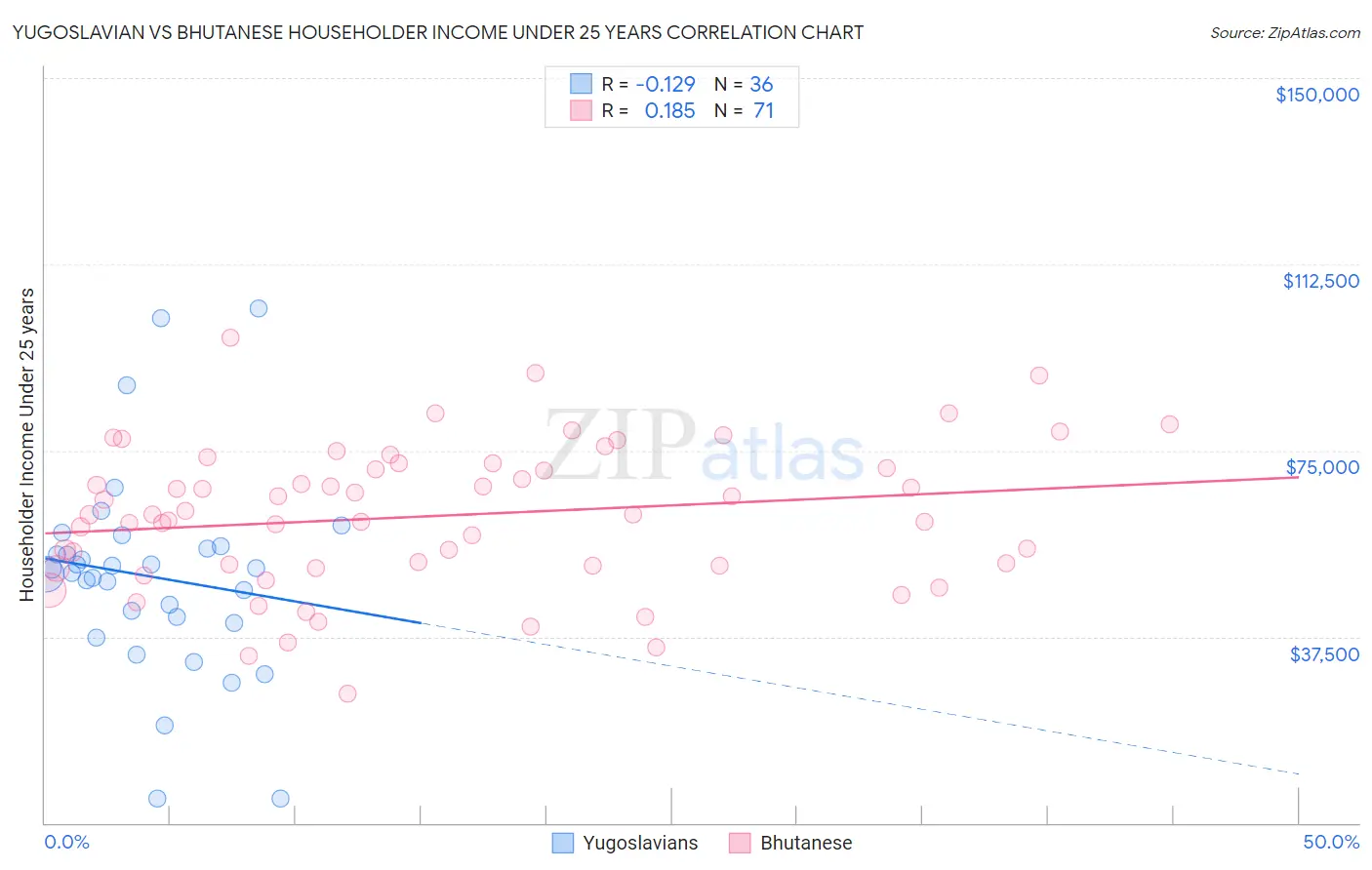 Yugoslavian vs Bhutanese Householder Income Under 25 years