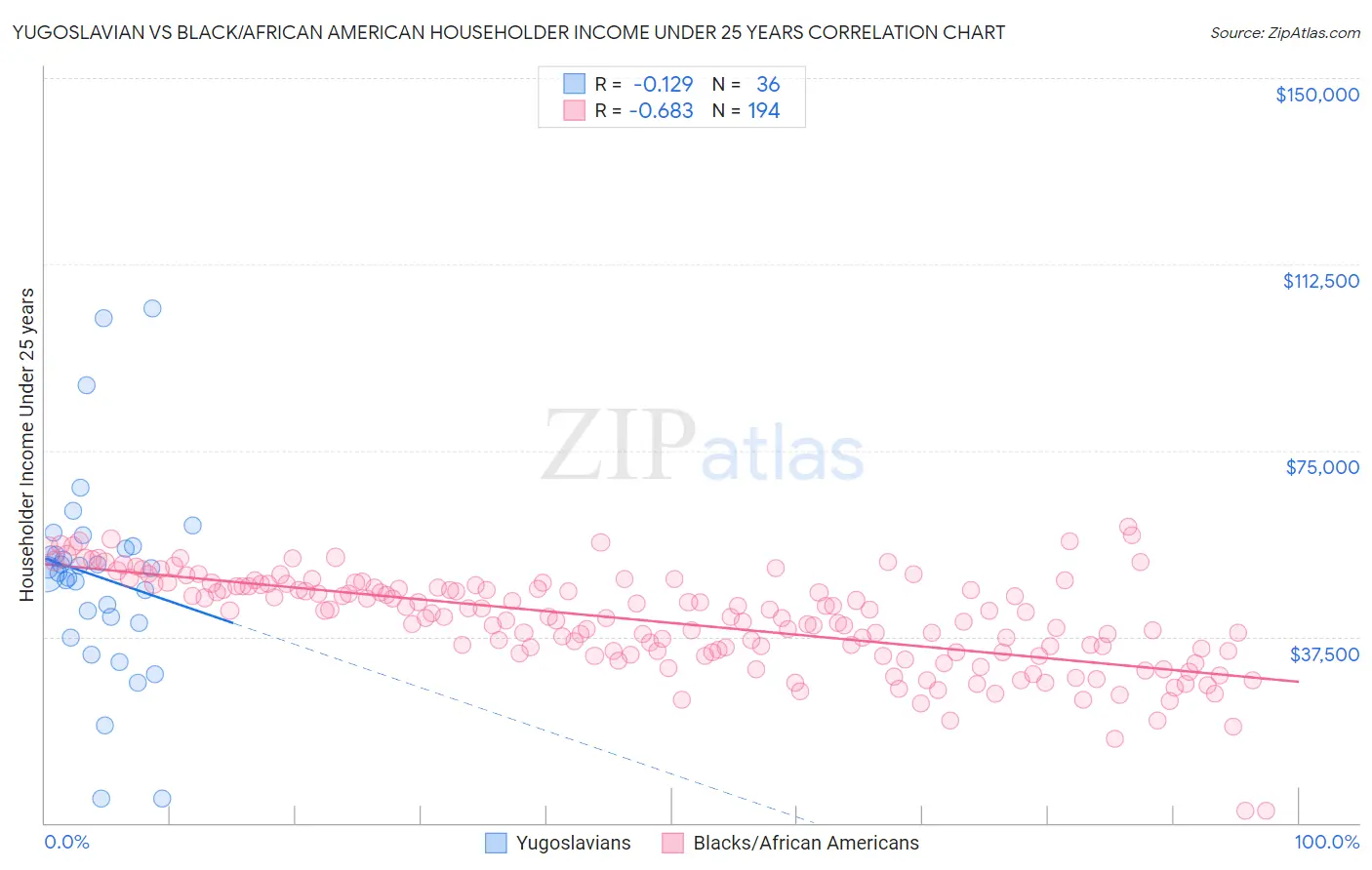 Yugoslavian vs Black/African American Householder Income Under 25 years