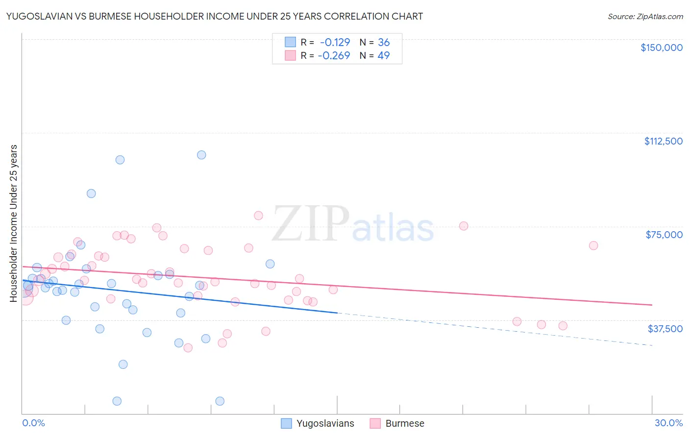 Yugoslavian vs Burmese Householder Income Under 25 years
