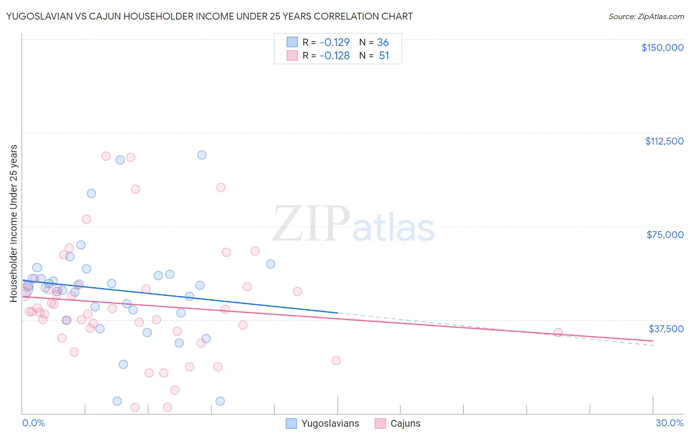 Yugoslavian vs Cajun Householder Income Under 25 years