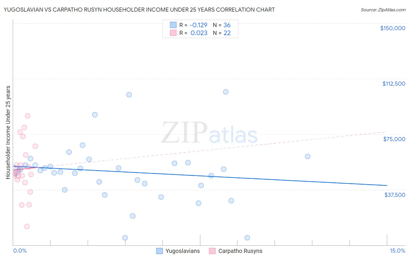 Yugoslavian vs Carpatho Rusyn Householder Income Under 25 years
