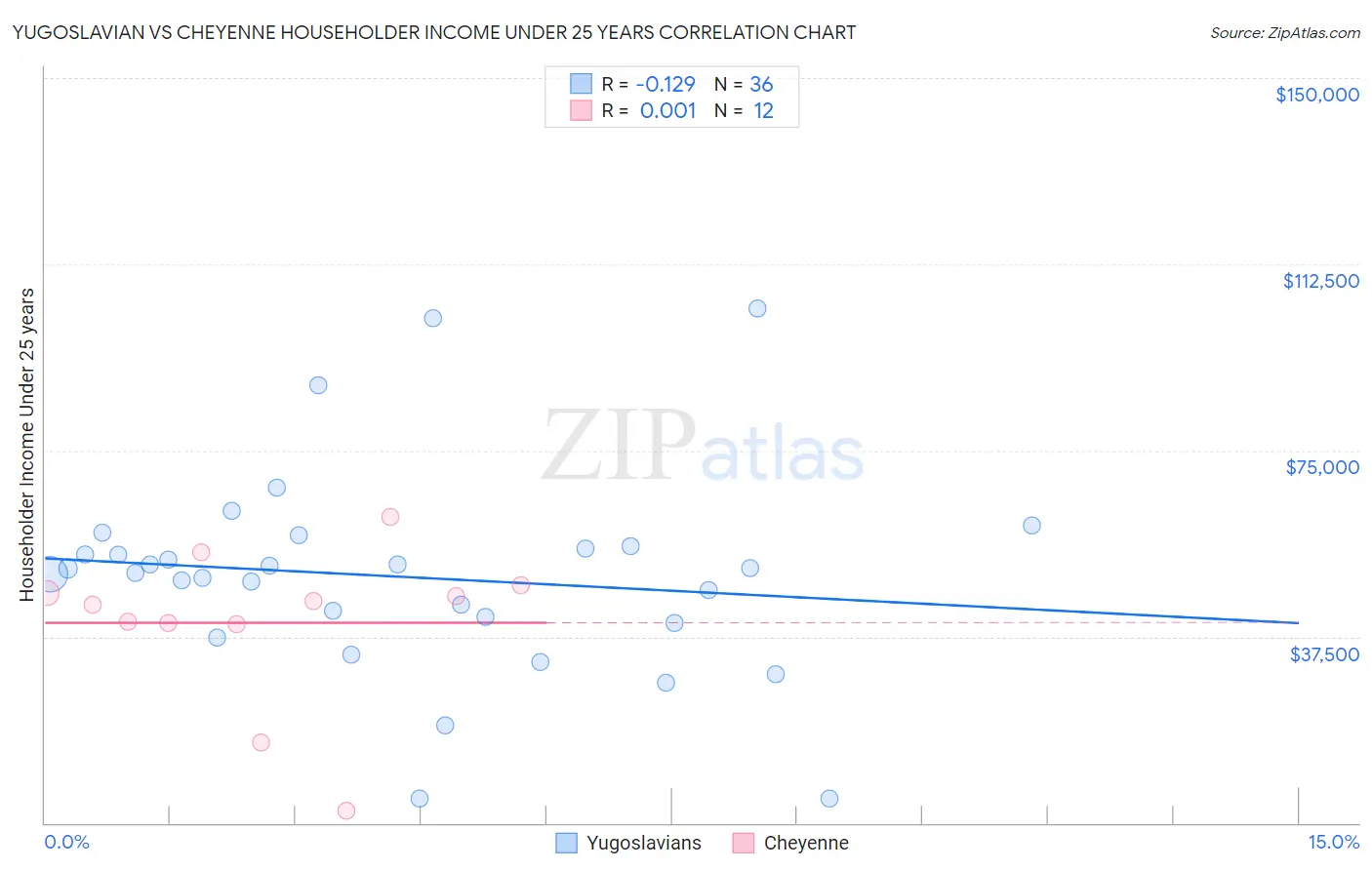 Yugoslavian vs Cheyenne Householder Income Under 25 years