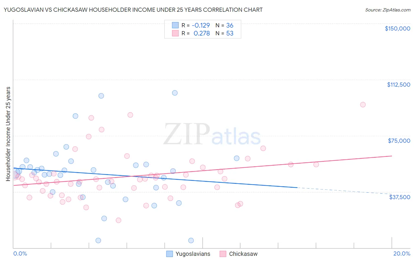 Yugoslavian vs Chickasaw Householder Income Under 25 years