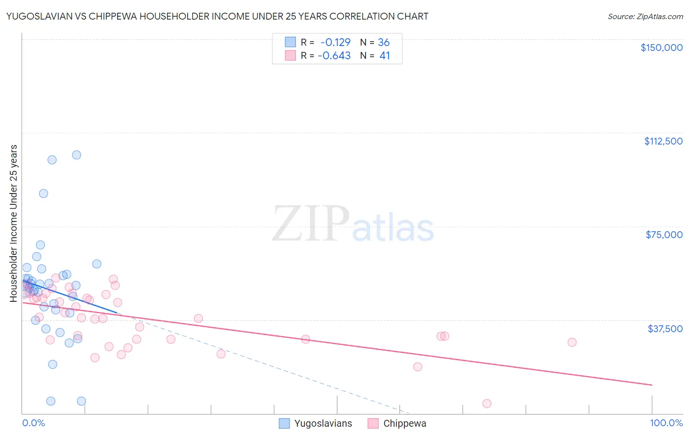 Yugoslavian vs Chippewa Householder Income Under 25 years