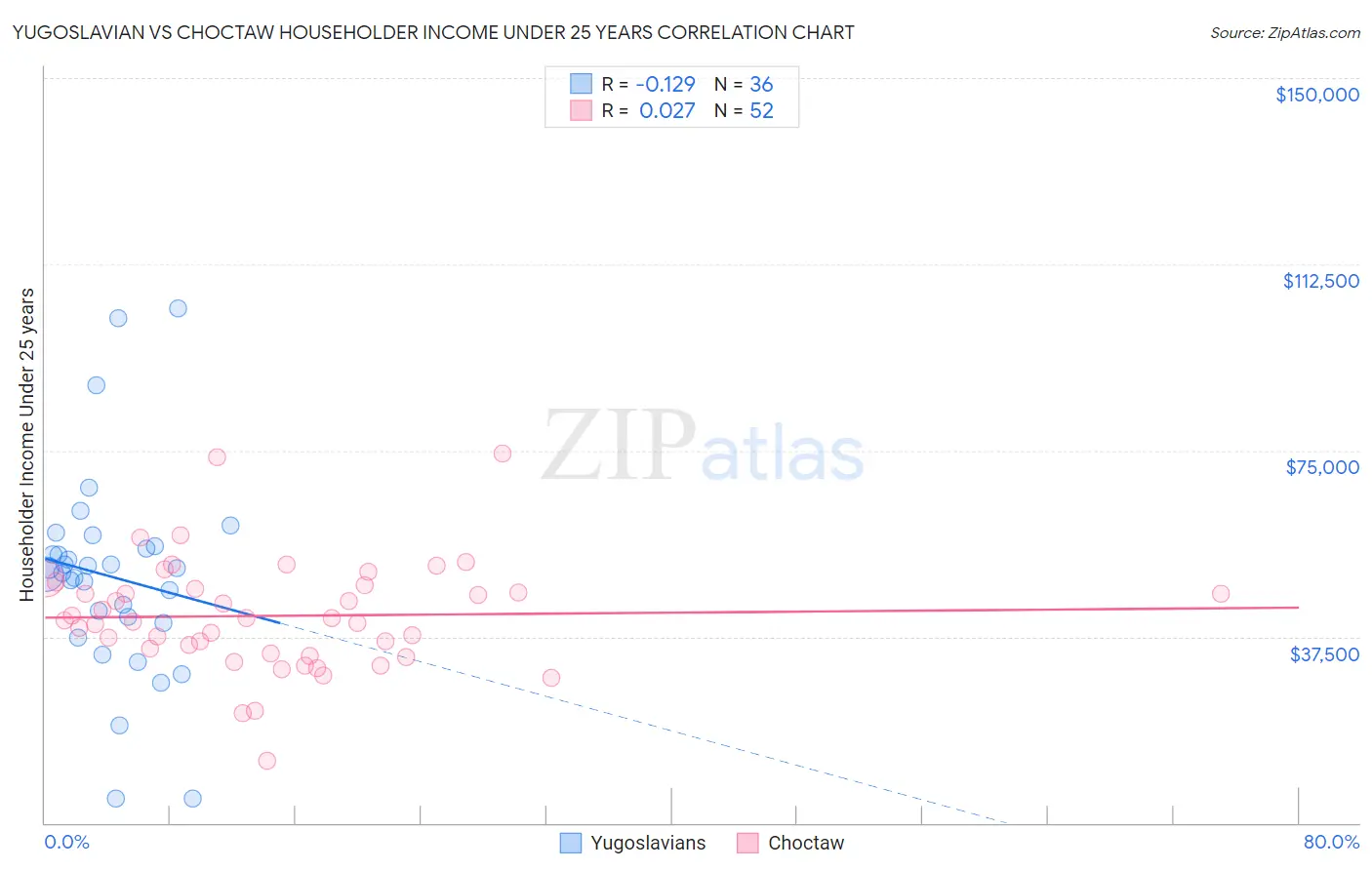 Yugoslavian vs Choctaw Householder Income Under 25 years