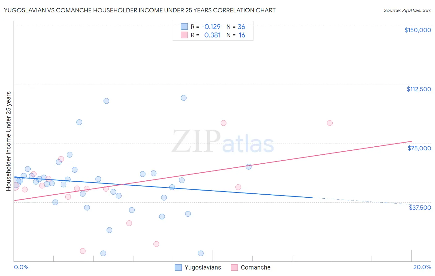 Yugoslavian vs Comanche Householder Income Under 25 years