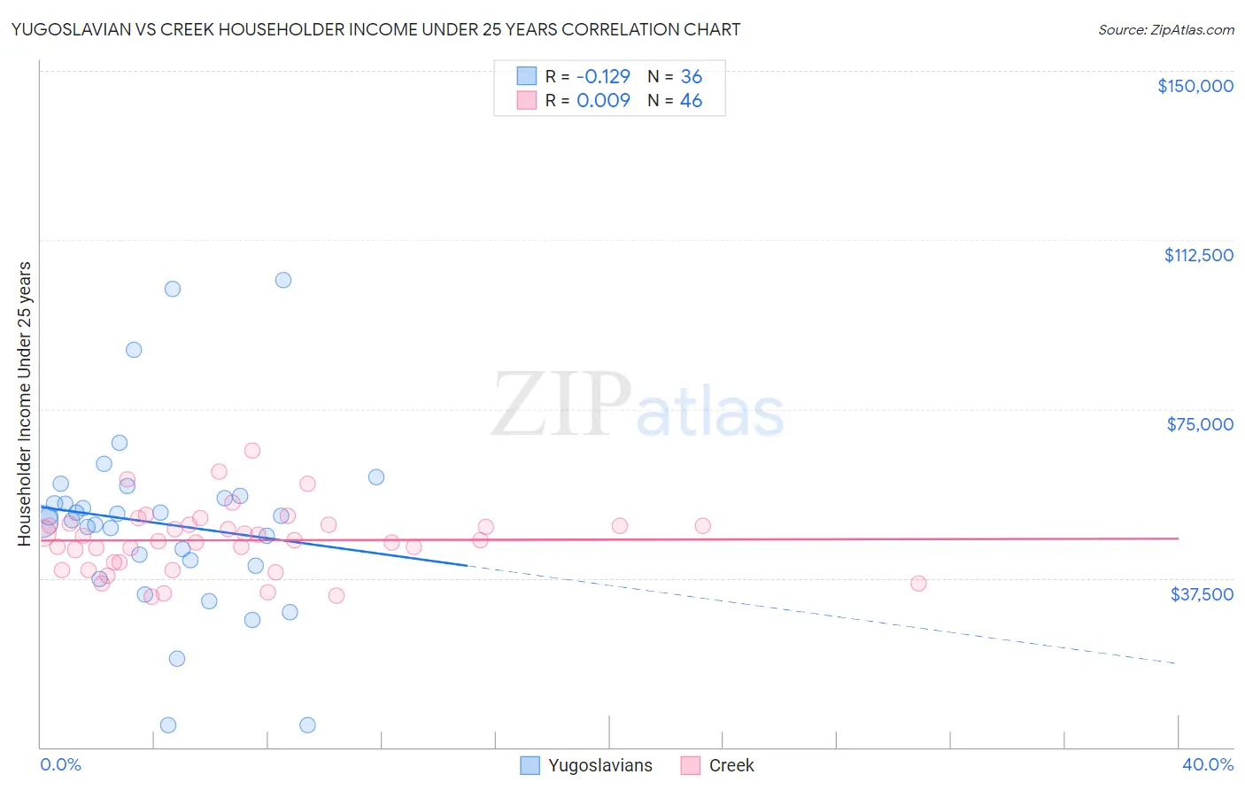 Yugoslavian vs Creek Householder Income Under 25 years