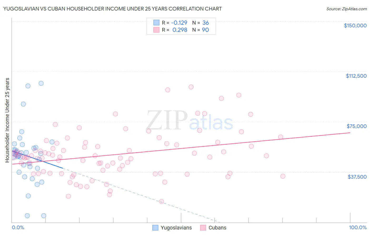 Yugoslavian vs Cuban Householder Income Under 25 years
