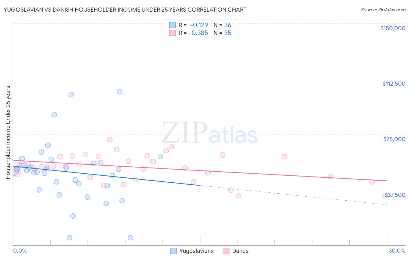Yugoslavian vs Danish Householder Income Under 25 years