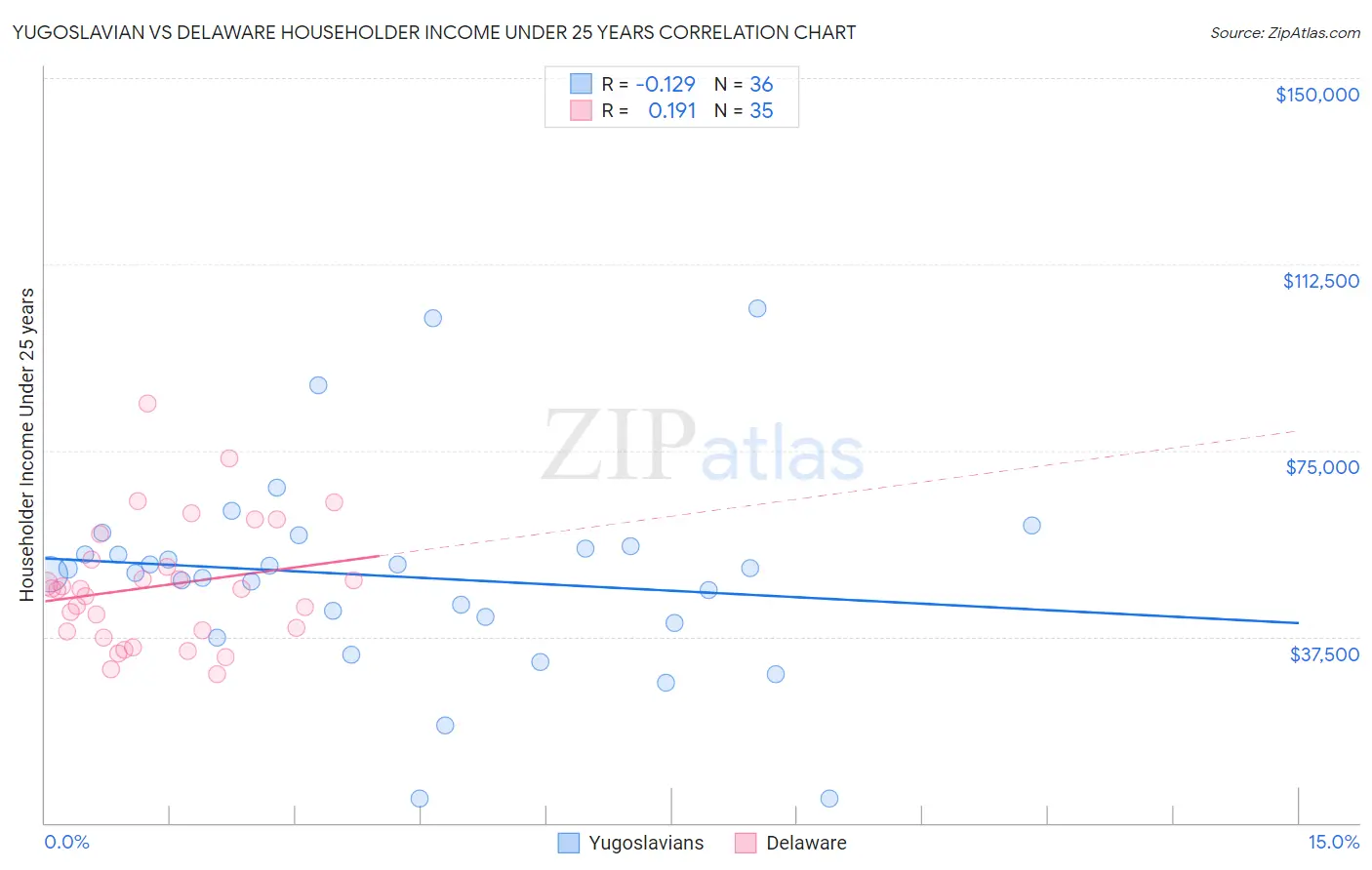 Yugoslavian vs Delaware Householder Income Under 25 years
