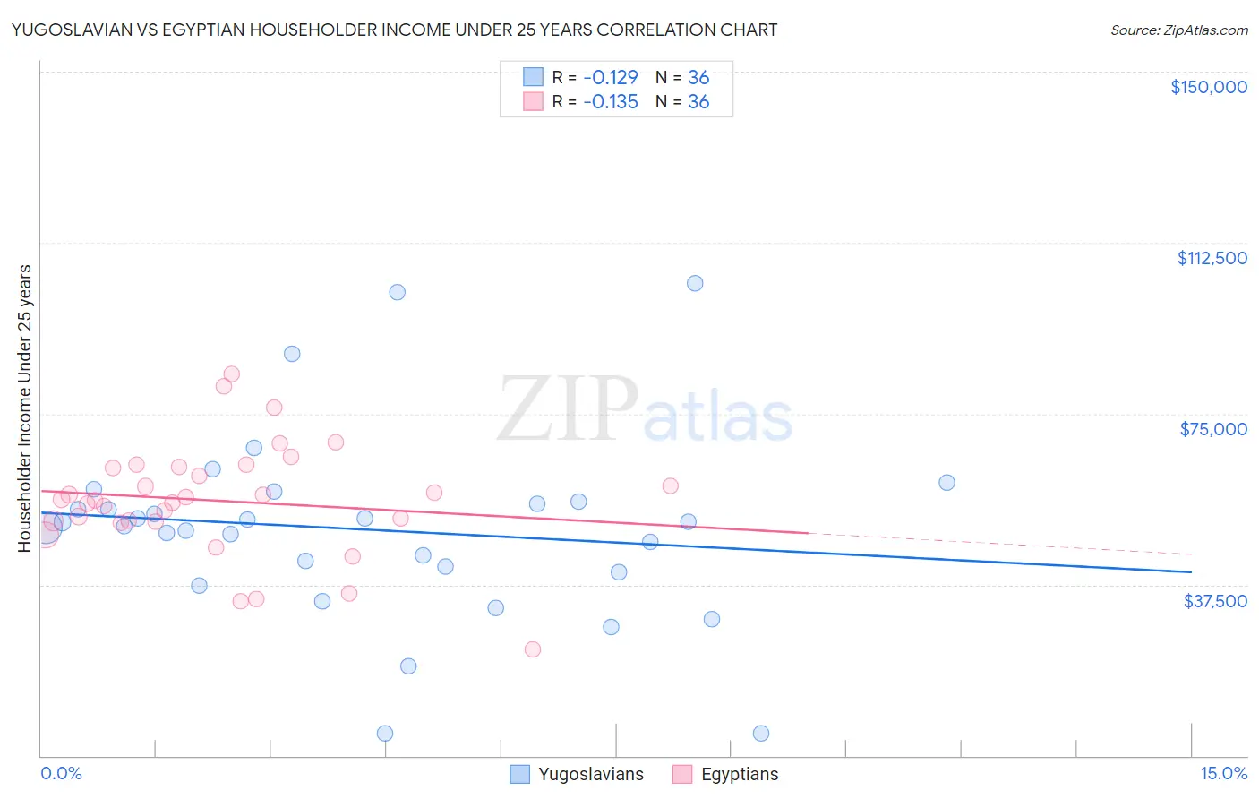 Yugoslavian vs Egyptian Householder Income Under 25 years