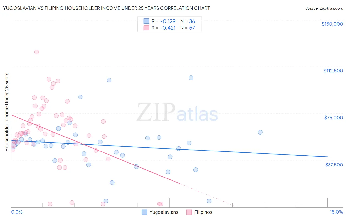 Yugoslavian vs Filipino Householder Income Under 25 years