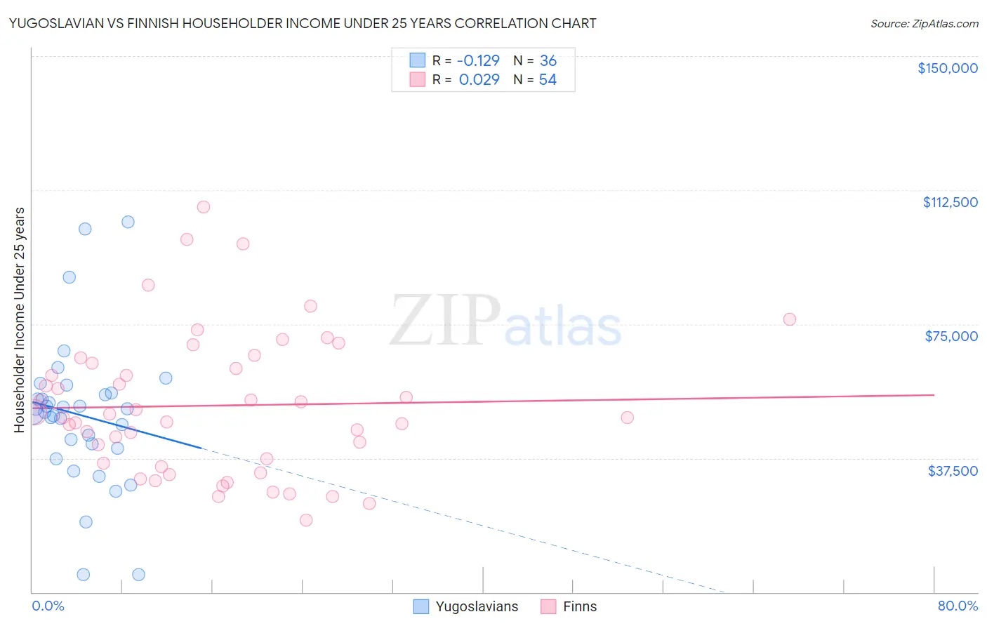 Yugoslavian vs Finnish Householder Income Under 25 years