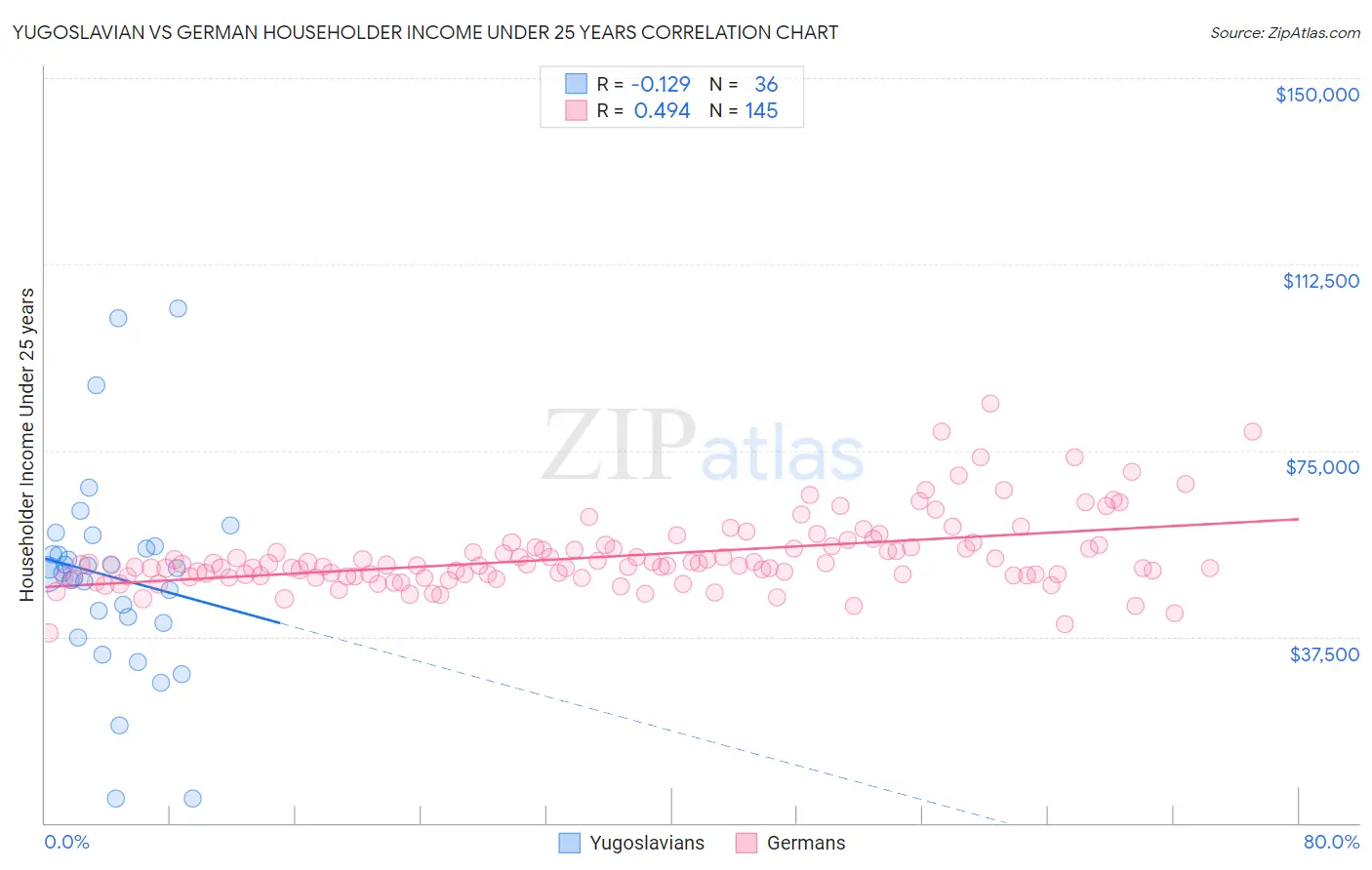 Yugoslavian vs German Householder Income Under 25 years