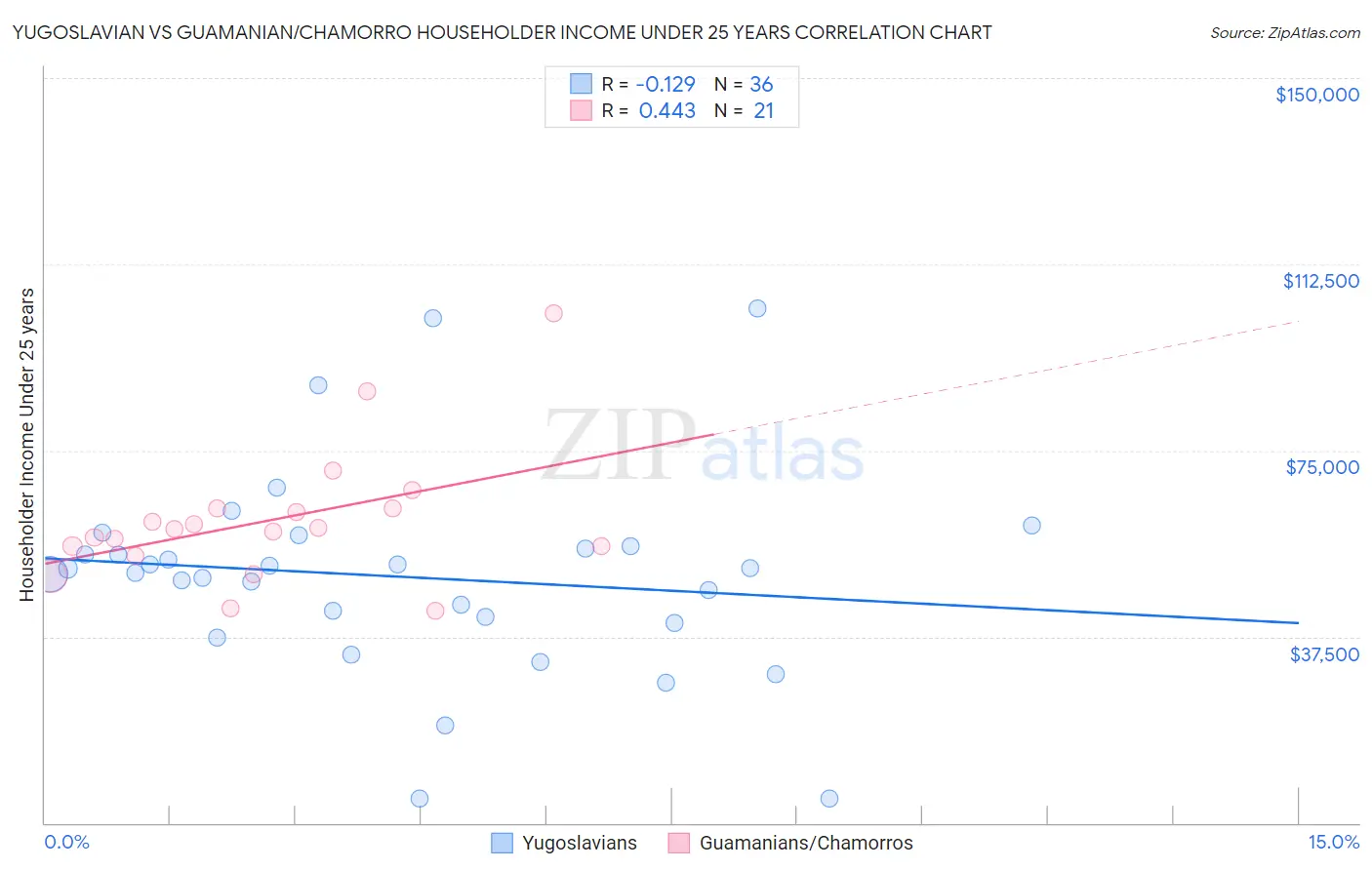 Yugoslavian vs Guamanian/Chamorro Householder Income Under 25 years