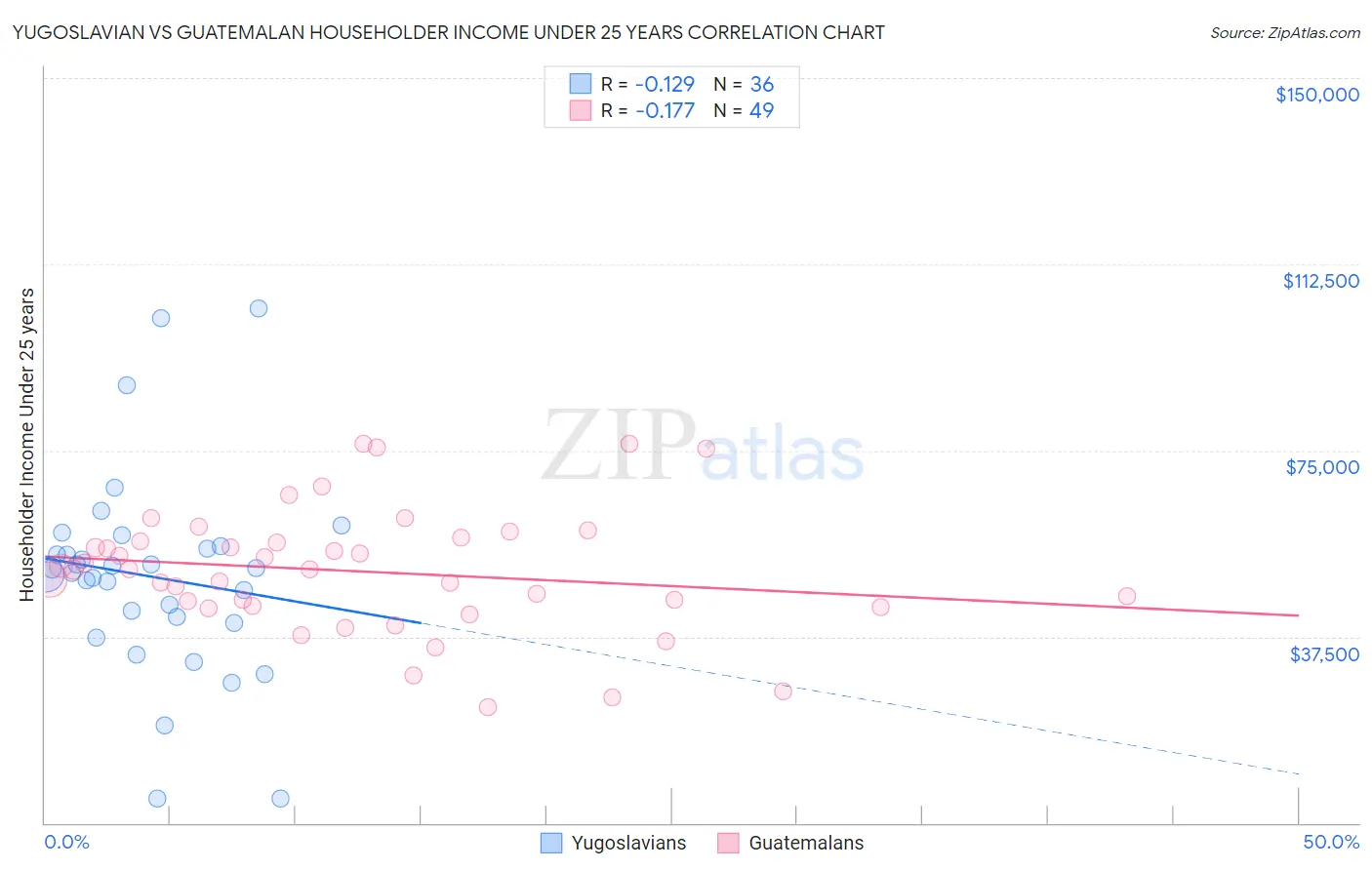 Yugoslavian vs Guatemalan Householder Income Under 25 years