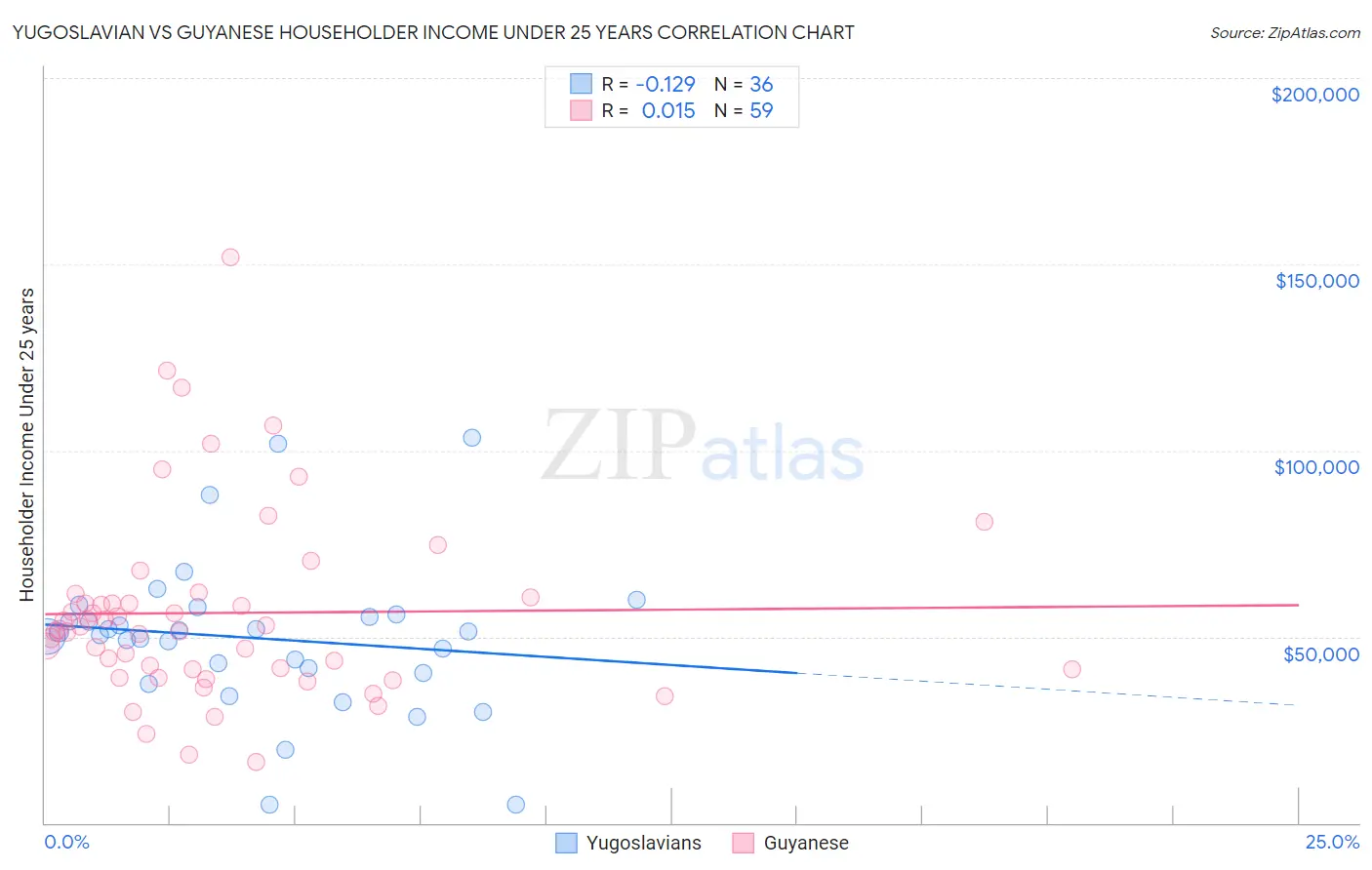 Yugoslavian vs Guyanese Householder Income Under 25 years