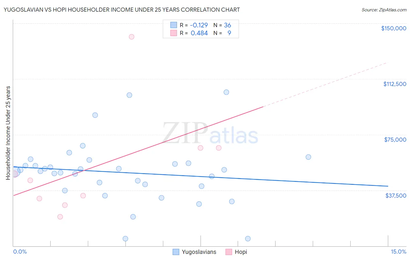 Yugoslavian vs Hopi Householder Income Under 25 years
