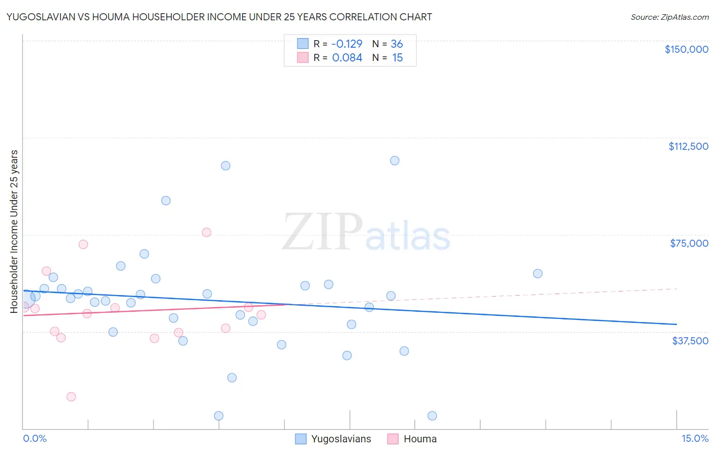 Yugoslavian vs Houma Householder Income Under 25 years
