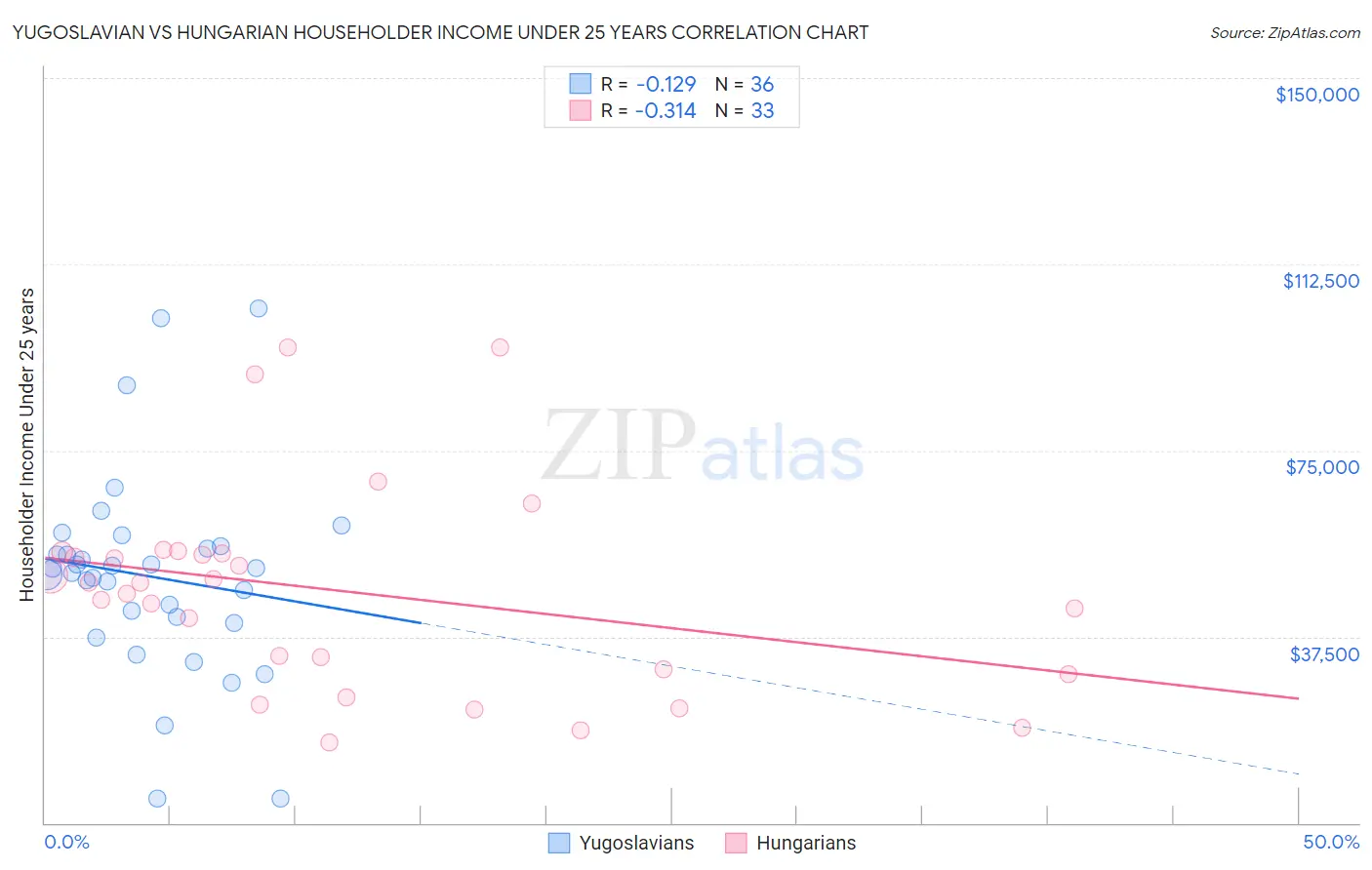 Yugoslavian vs Hungarian Householder Income Under 25 years