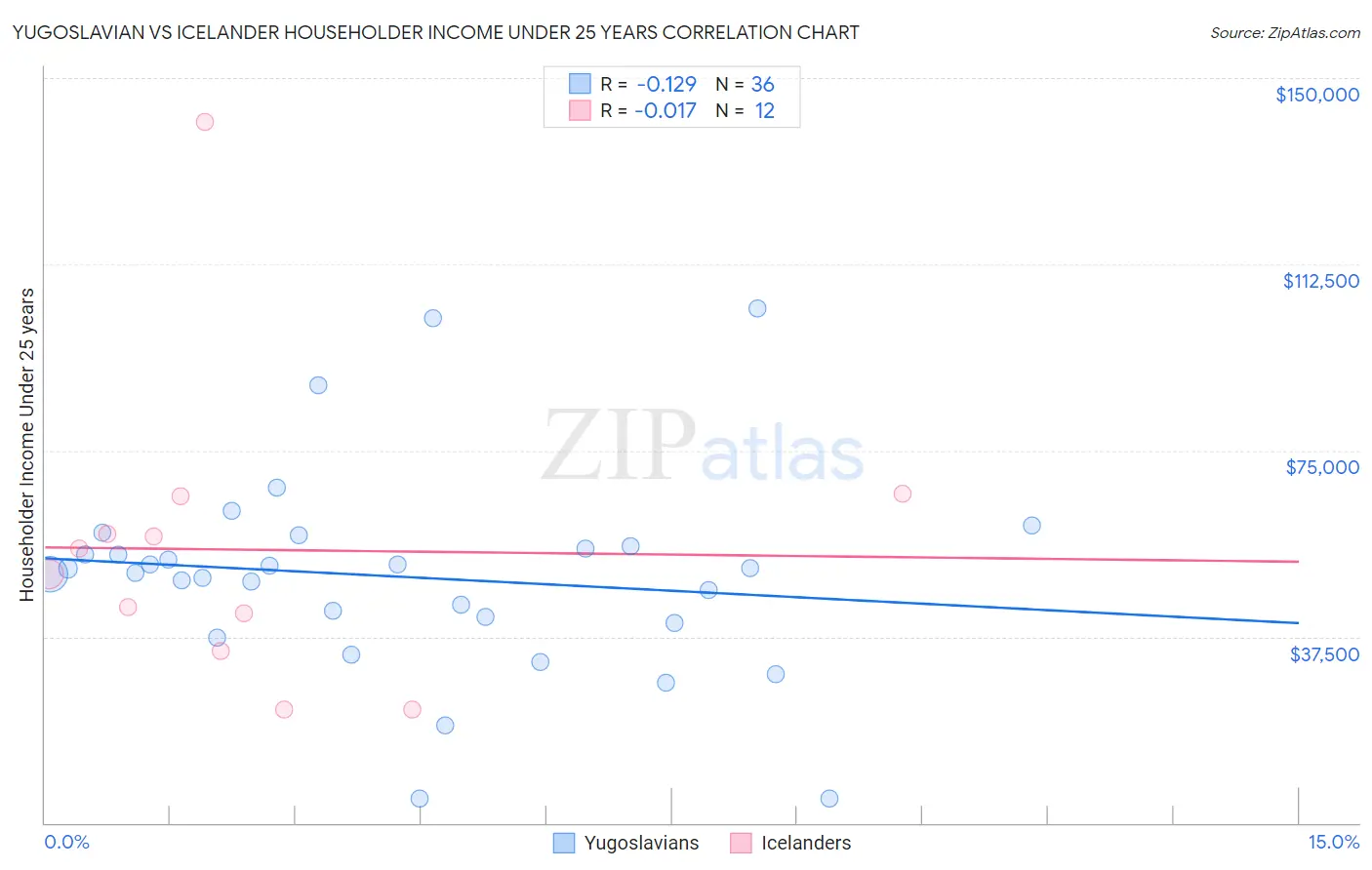 Yugoslavian vs Icelander Householder Income Under 25 years