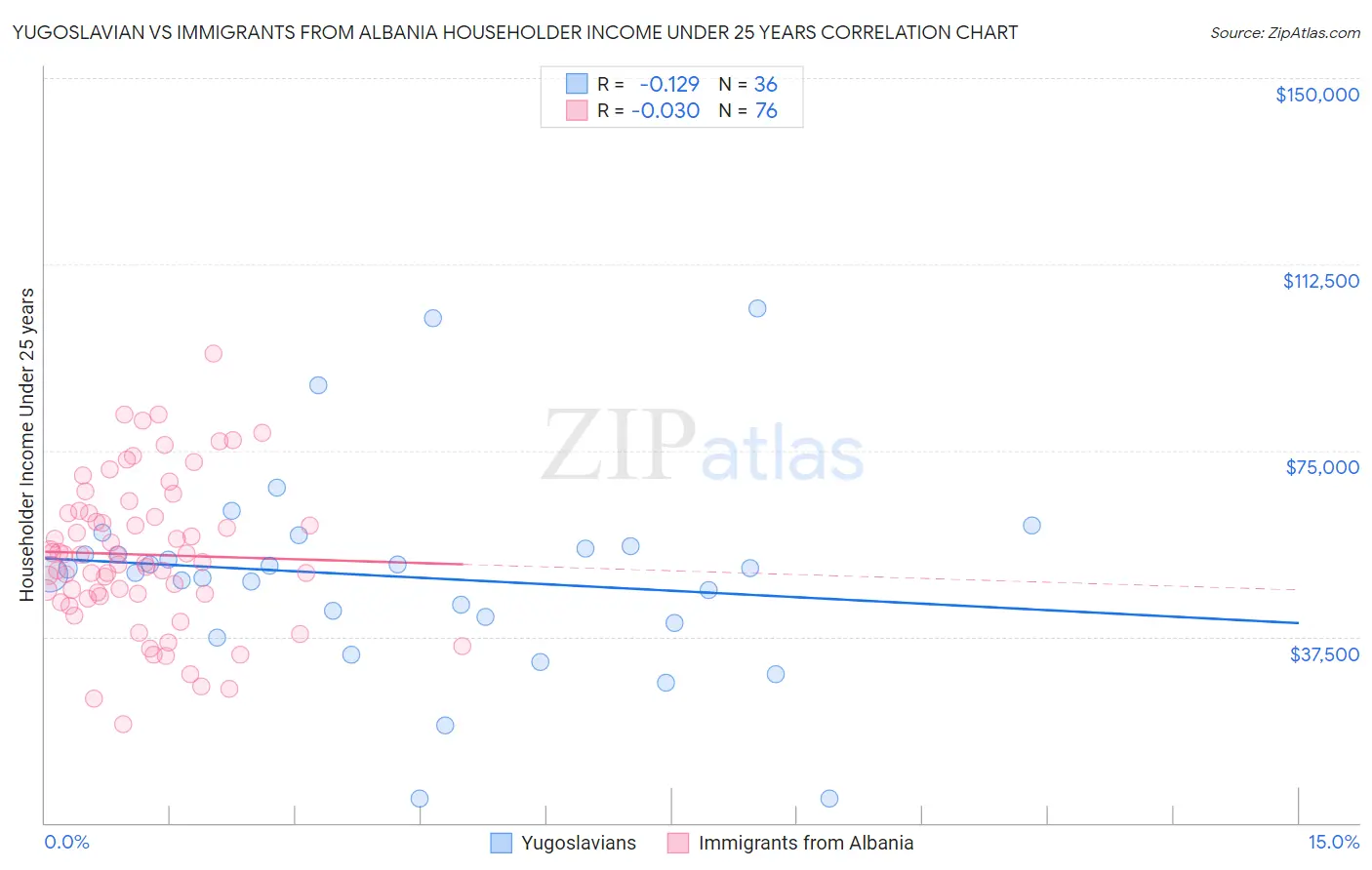 Yugoslavian vs Immigrants from Albania Householder Income Under 25 years