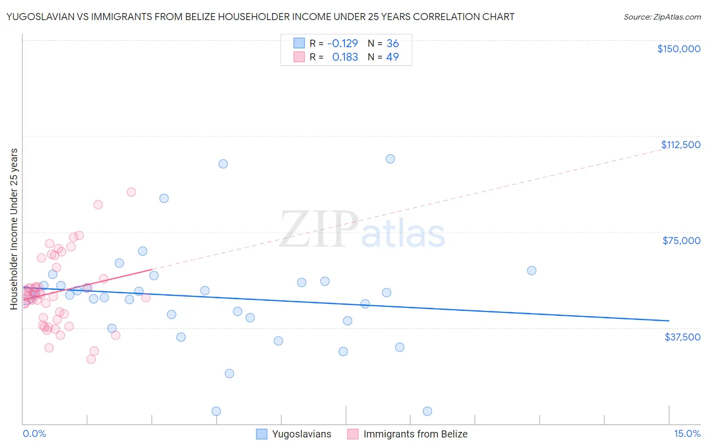 Yugoslavian vs Immigrants from Belize Householder Income Under 25 years
