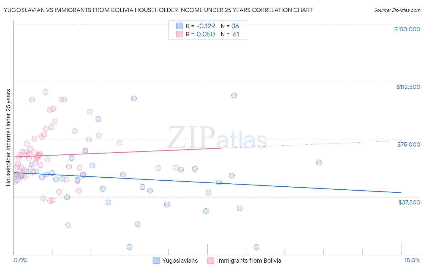 Yugoslavian vs Immigrants from Bolivia Householder Income Under 25 years