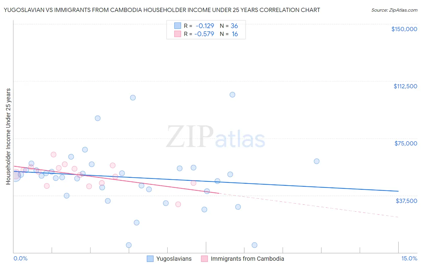 Yugoslavian vs Immigrants from Cambodia Householder Income Under 25 years