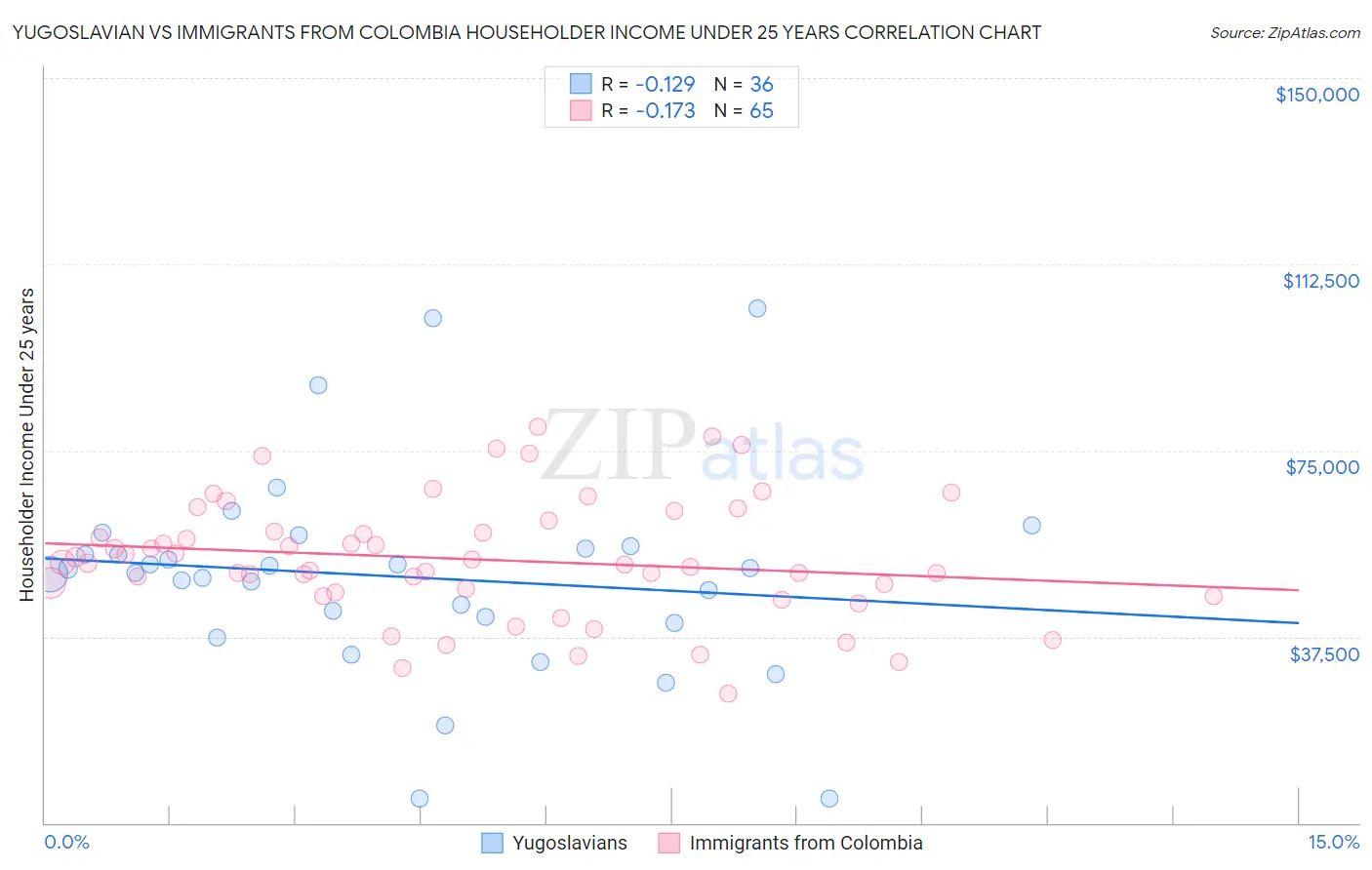Yugoslavian vs Immigrants from Colombia Householder Income Under 25 years