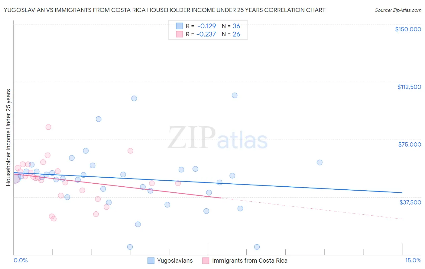 Yugoslavian vs Immigrants from Costa Rica Householder Income Under 25 years