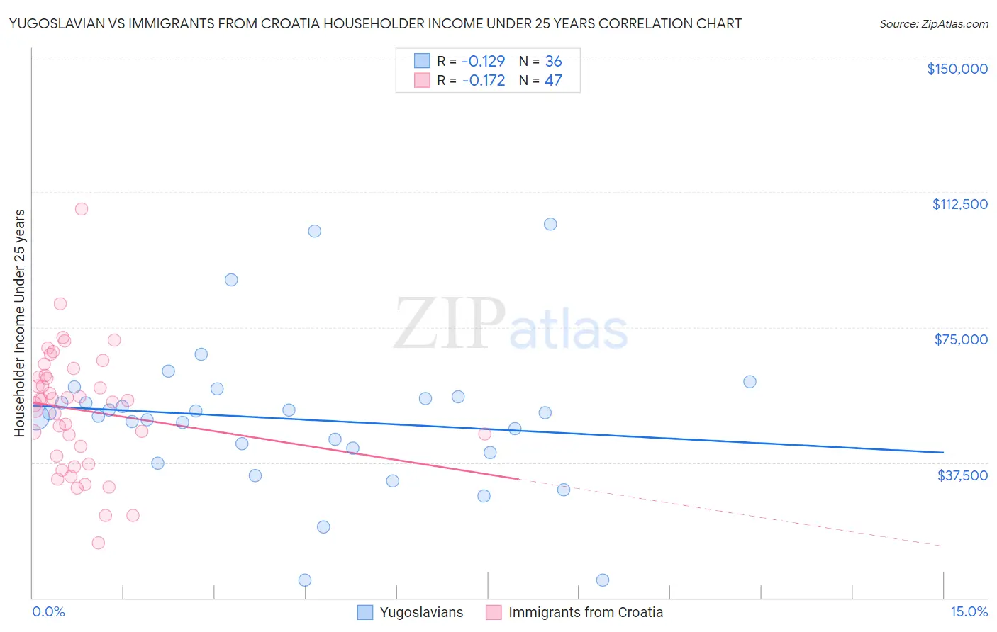 Yugoslavian vs Immigrants from Croatia Householder Income Under 25 years