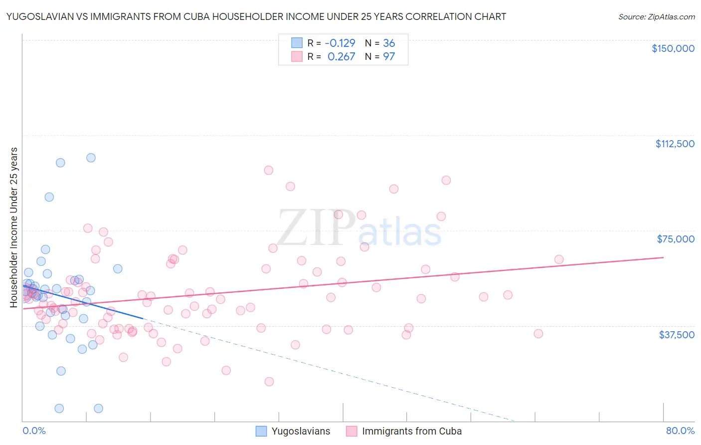 Yugoslavian vs Immigrants from Cuba Householder Income Under 25 years