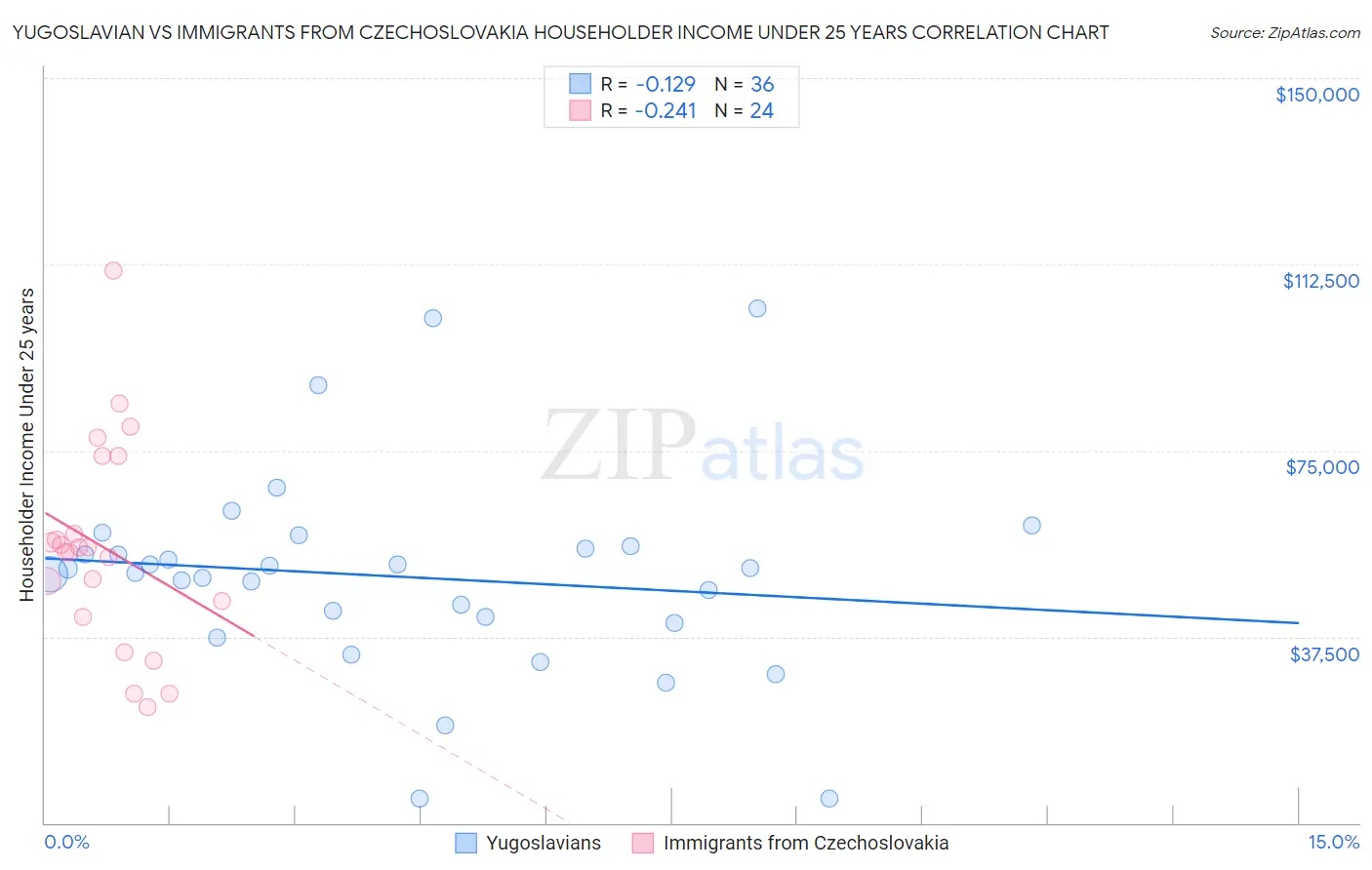 Yugoslavian vs Immigrants from Czechoslovakia Householder Income Under 25 years