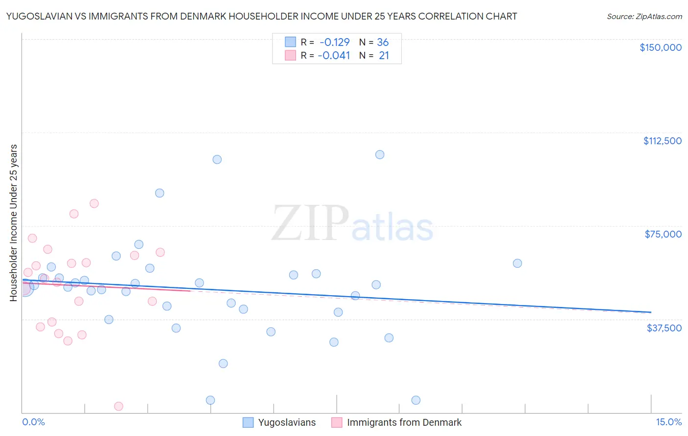Yugoslavian vs Immigrants from Denmark Householder Income Under 25 years