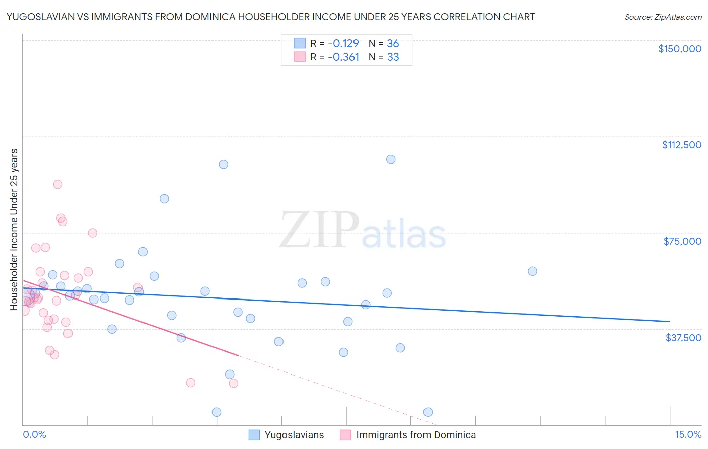 Yugoslavian vs Immigrants from Dominica Householder Income Under 25 years