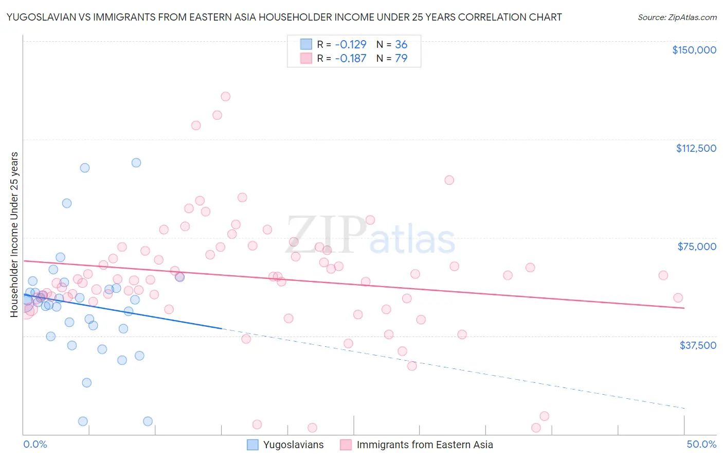 Yugoslavian vs Immigrants from Eastern Asia Householder Income Under 25 years
