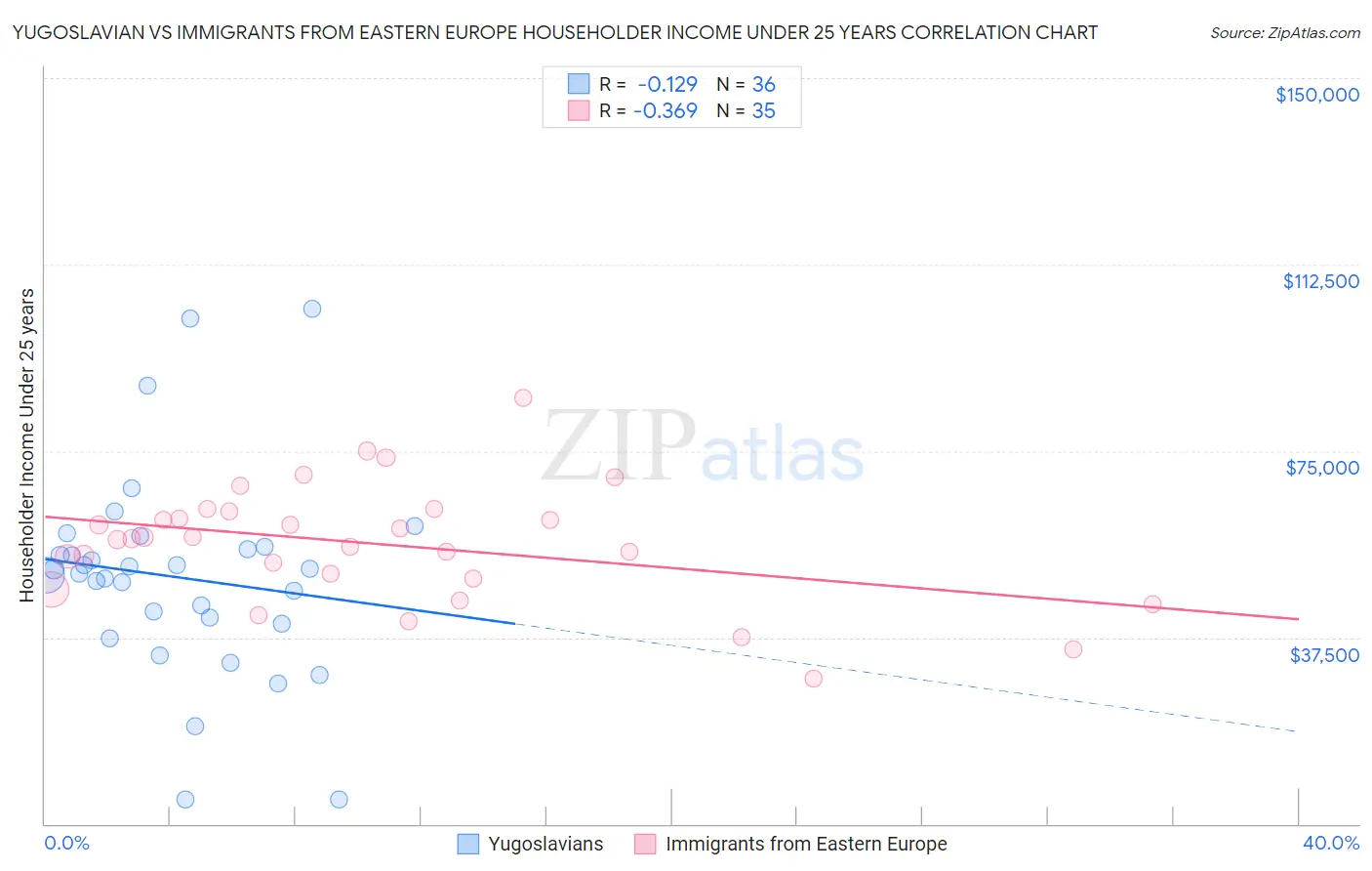Yugoslavian vs Immigrants from Eastern Europe Householder Income Under 25 years