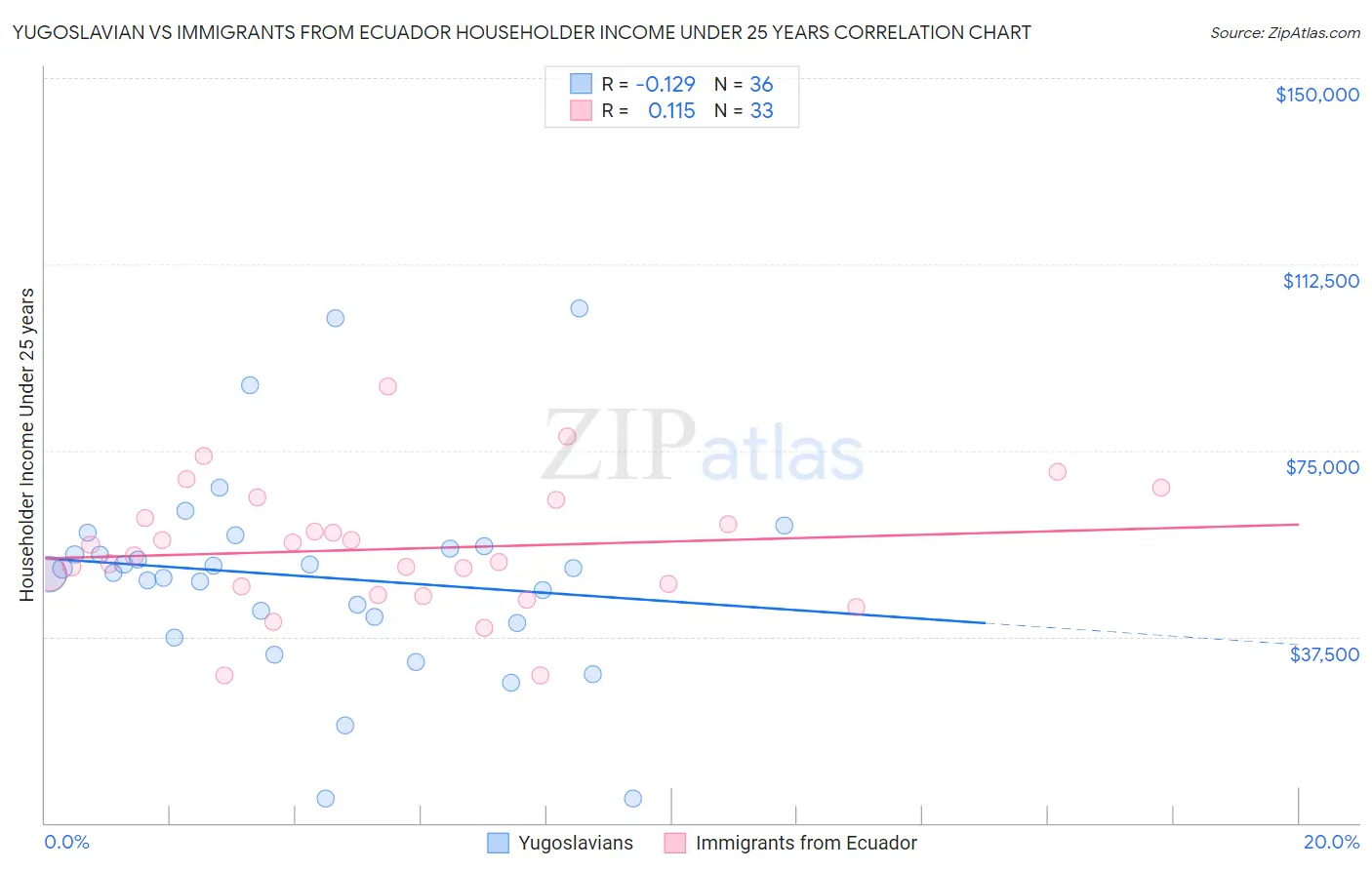 Yugoslavian vs Immigrants from Ecuador Householder Income Under 25 years
