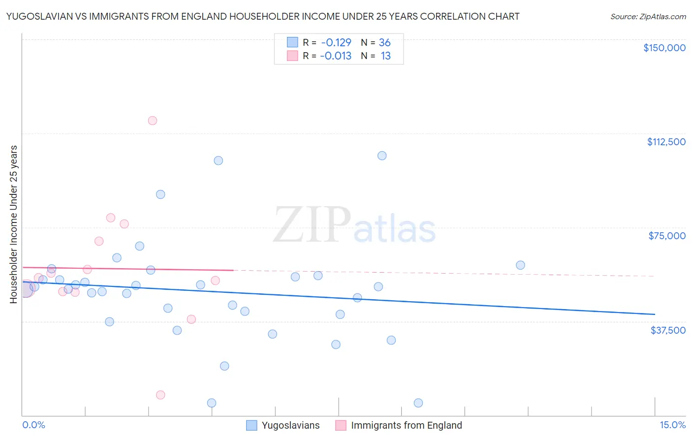 Yugoslavian vs Immigrants from England Householder Income Under 25 years