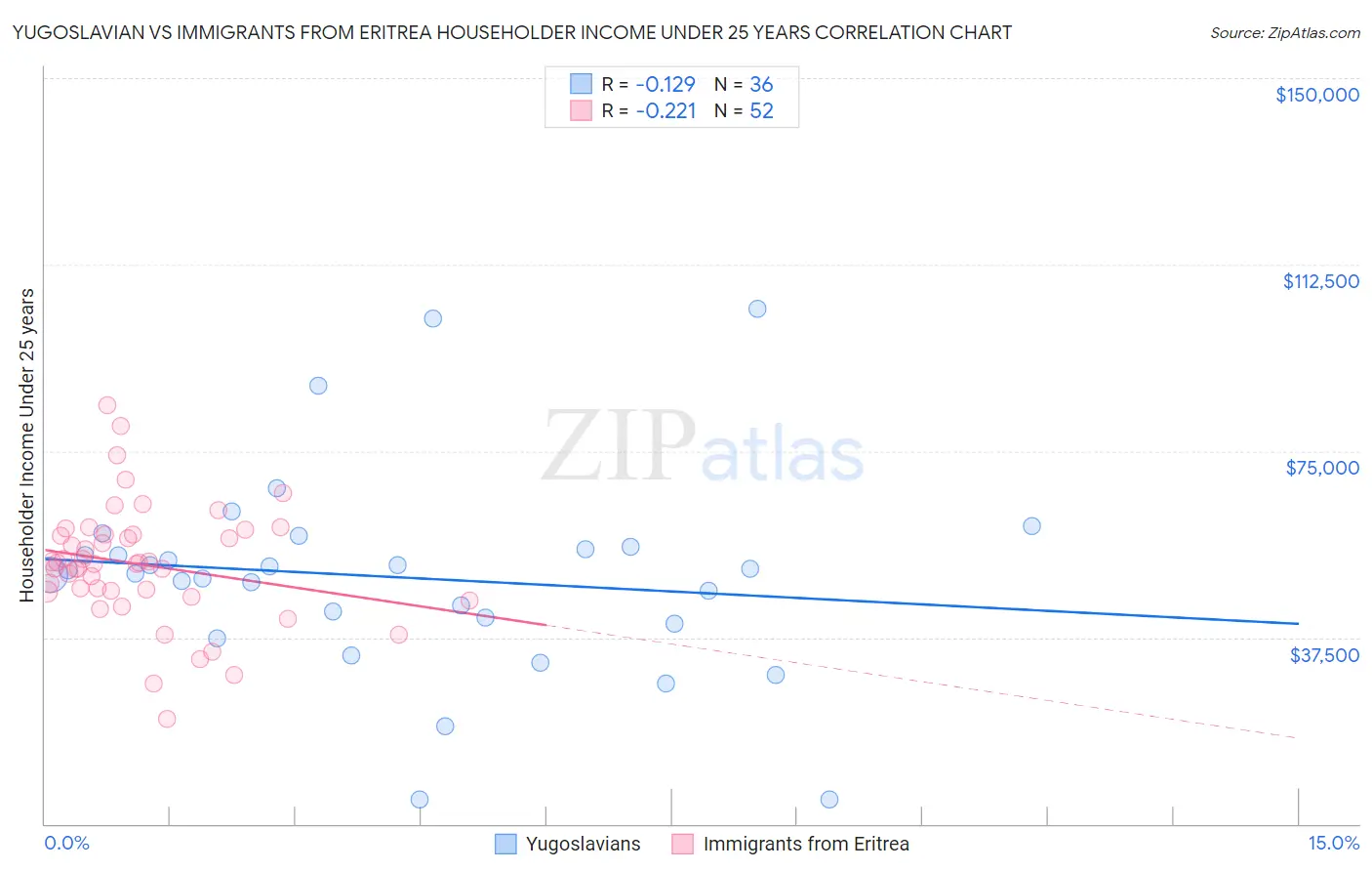 Yugoslavian vs Immigrants from Eritrea Householder Income Under 25 years
