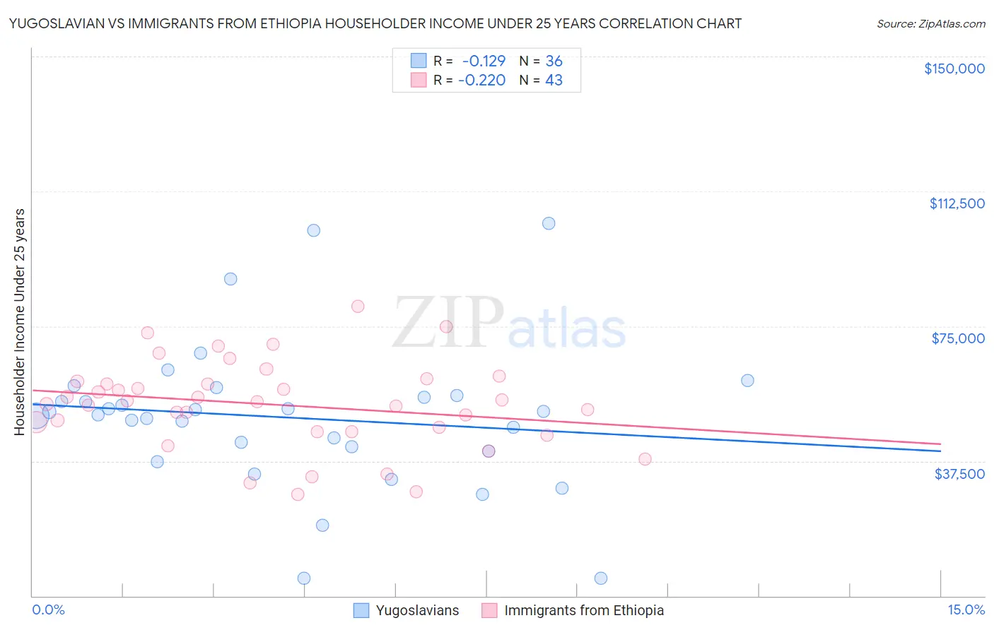 Yugoslavian vs Immigrants from Ethiopia Householder Income Under 25 years