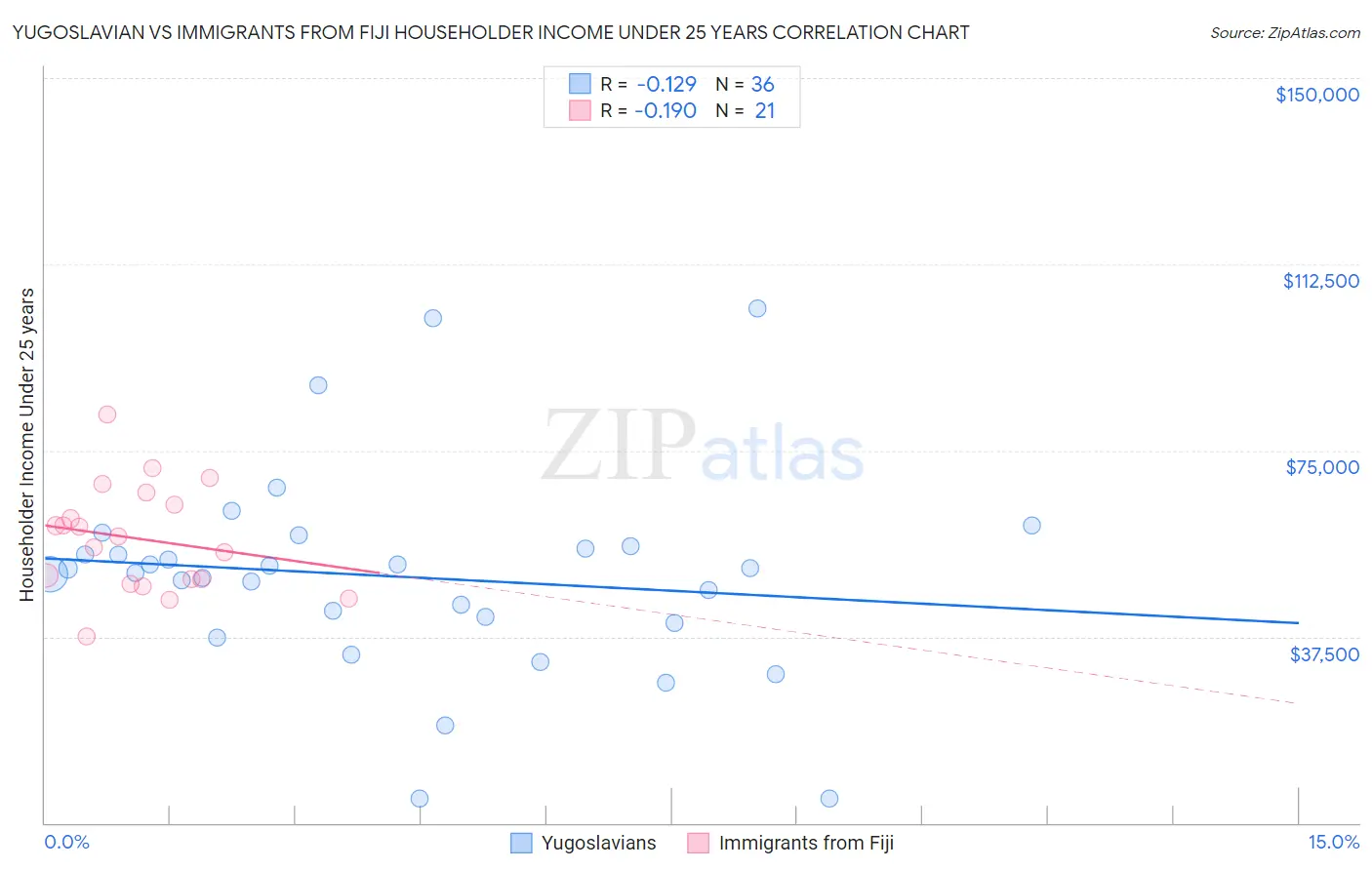 Yugoslavian vs Immigrants from Fiji Householder Income Under 25 years