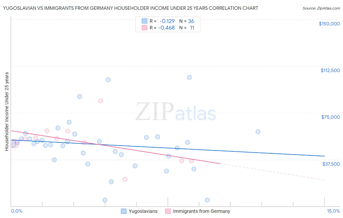 Yugoslavian vs Immigrants from Germany Householder Income Under 25 years