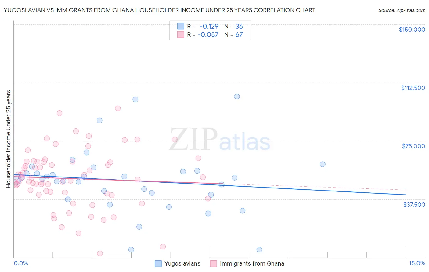 Yugoslavian vs Immigrants from Ghana Householder Income Under 25 years