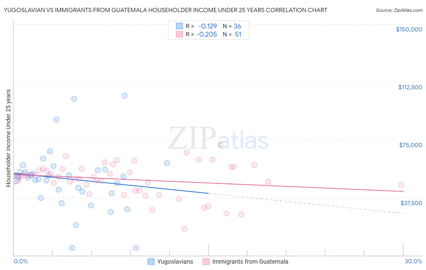 Yugoslavian vs Immigrants from Guatemala Householder Income Under 25 years