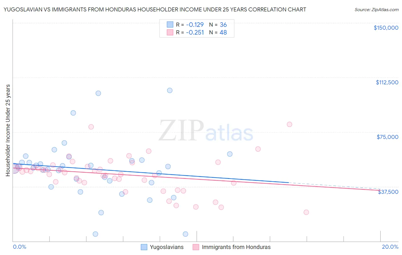 Yugoslavian vs Immigrants from Honduras Householder Income Under 25 years