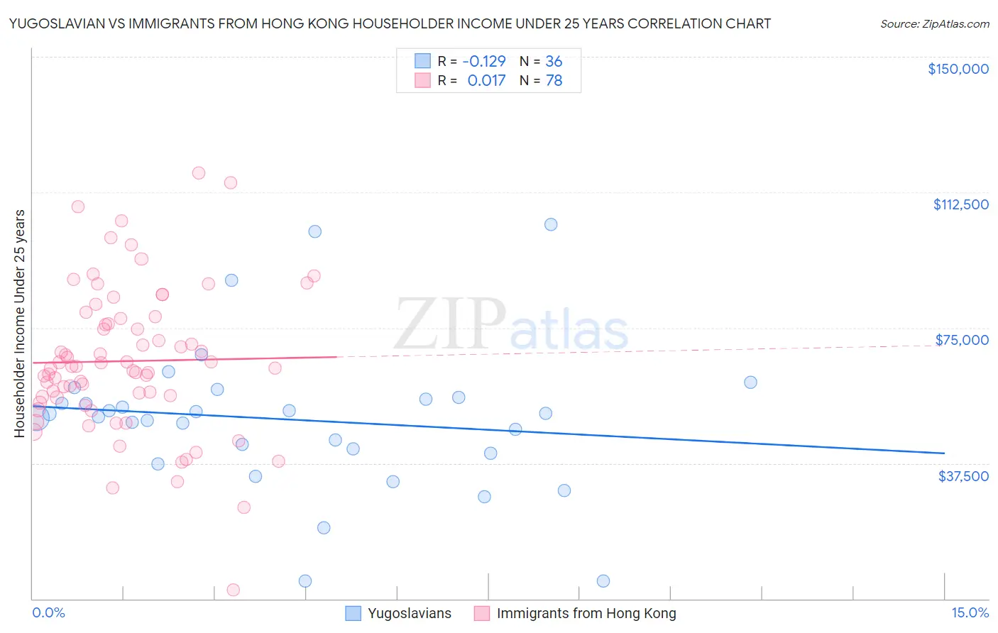 Yugoslavian vs Immigrants from Hong Kong Householder Income Under 25 years