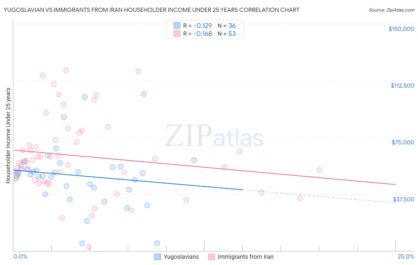 Yugoslavian vs Immigrants from Iran Householder Income Under 25 years