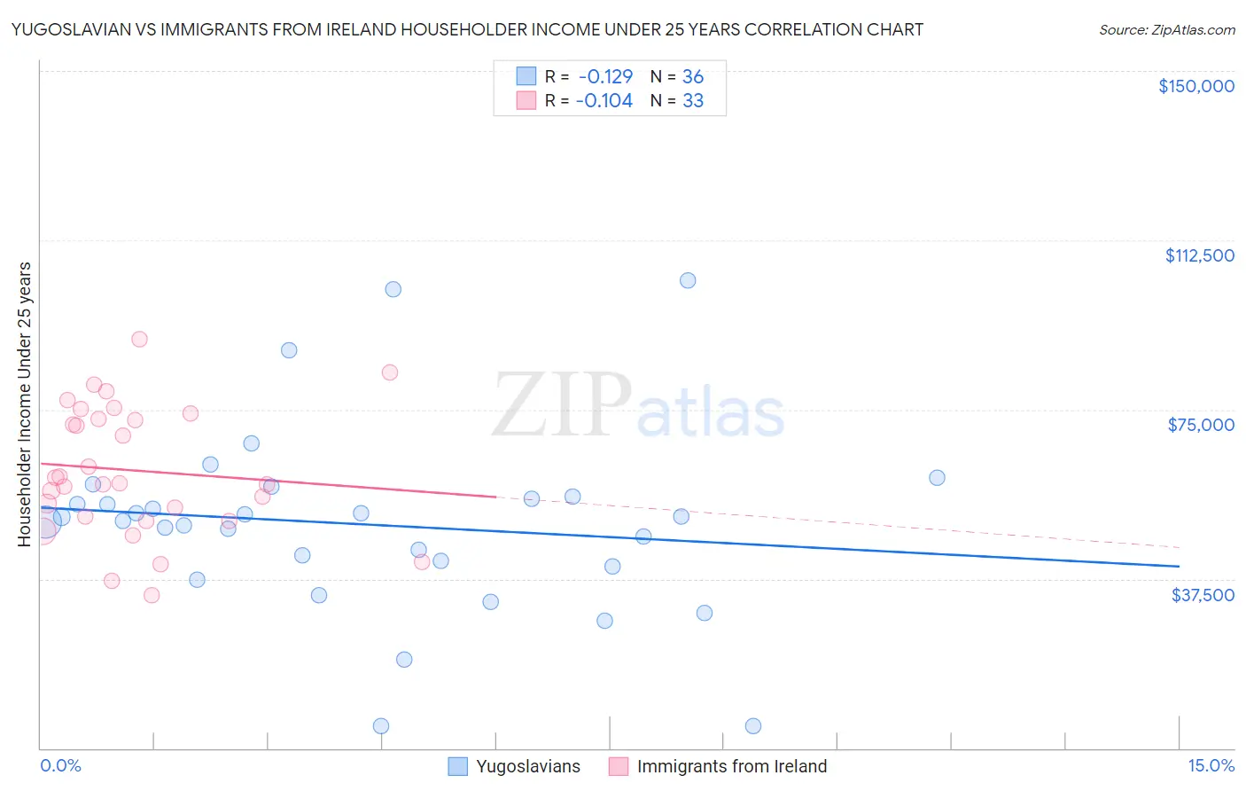 Yugoslavian vs Immigrants from Ireland Householder Income Under 25 years